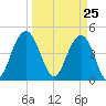 Sullivans Island tide chart for Thursday, March 25, 2021