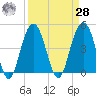 Sullivans Island tide chart for Sunday, March 28, 2021