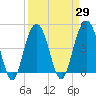 Sullivans Island tide chart for Monday, March 29, 2021