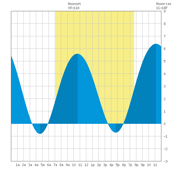Sullivans Island tide chart for Wednesday, March 31, 2021