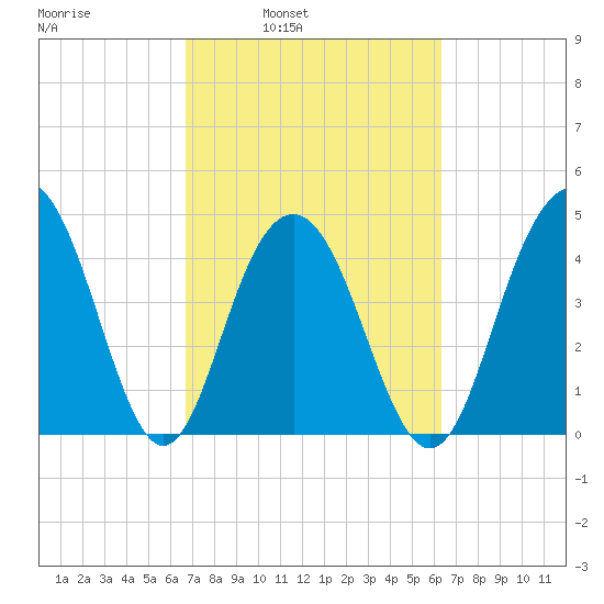 Sullivans Island tide chart for Thursday, March 4, 2021