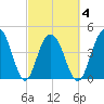 Sullivans Island tide chart for Thursday, March 4, 2021