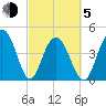 Sullivans Island tide chart for Friday, March 5, 2021