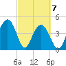 Sullivans Island tide chart for Sunday, March 7, 2021