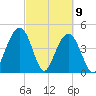 Sullivans Island tide chart for Tuesday, March 9, 2021