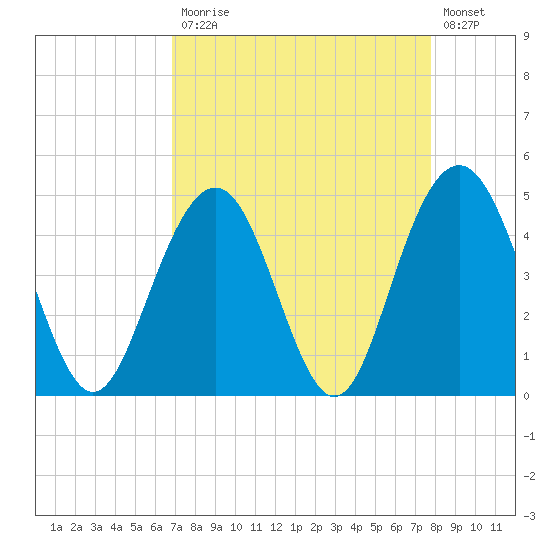Sullivans Island tide chart for Monday, April 12, 2021