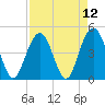 Sullivans Island tide chart for Monday, April 12, 2021