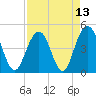 Sullivans Island tide chart for Tuesday, April 13, 2021