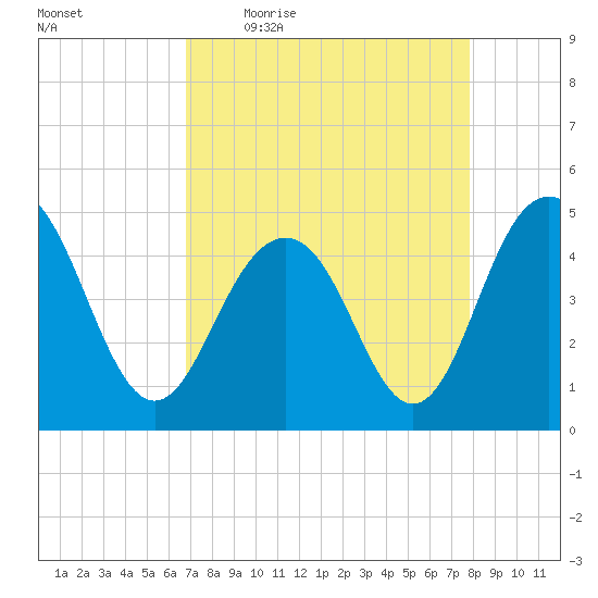 Sullivans Island tide chart for Friday, April 16, 2021