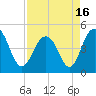 Sullivans Island tide chart for Friday, April 16, 2021