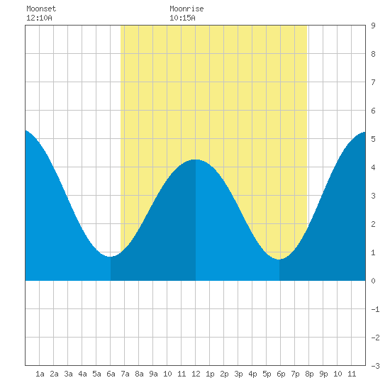 Sullivans Island tide chart for Saturday, April 17, 2021