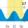 Sullivans Island tide chart for Saturday, April 17, 2021