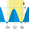 Sullivans Island tide chart for Thursday, April 1, 2021