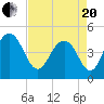 Sullivans Island tide chart for Tuesday, April 20, 2021