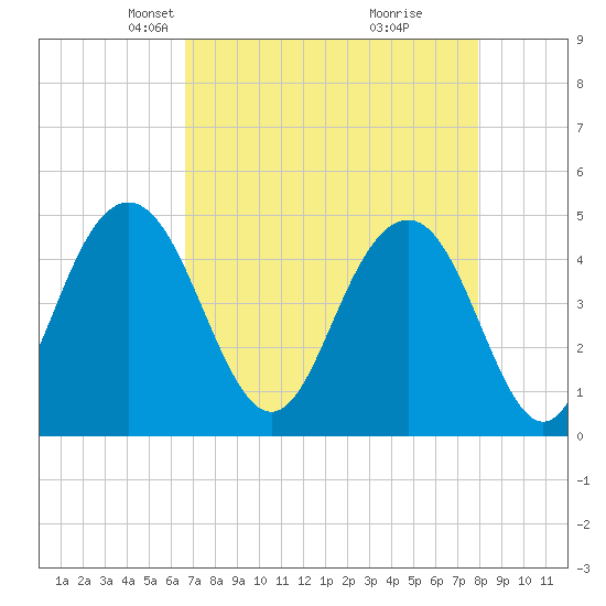 Sullivans Island tide chart for Thursday, April 22, 2021