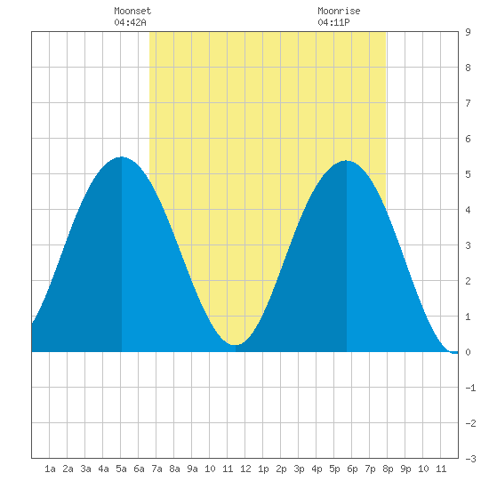 Sullivans Island tide chart for Friday, April 23, 2021