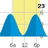 Sullivans Island tide chart for Friday, April 23, 2021