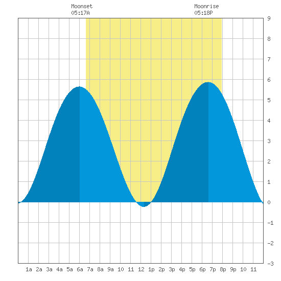 Sullivans Island tide chart for Saturday, April 24, 2021