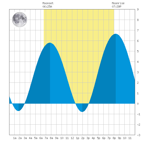 Sullivans Island tide chart for Monday, April 26, 2021