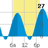 Sullivans Island tide chart for Tuesday, April 27, 2021