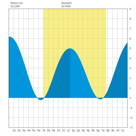 Sullivans Island tide chart for Friday, April 2, 2021