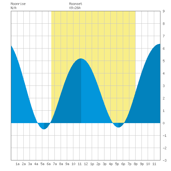 Sullivans Island tide chart for Friday, April 30, 2021