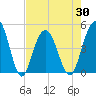 Sullivans Island tide chart for Friday, April 30, 2021