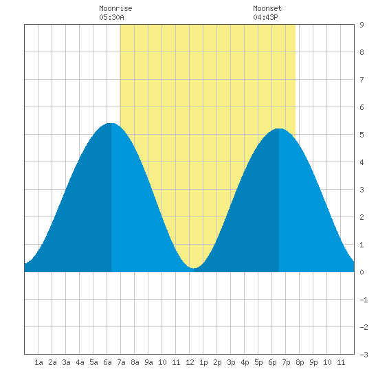 Sullivans Island tide chart for Thursday, April 8, 2021