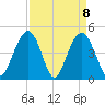 Sullivans Island tide chart for Thursday, April 8, 2021