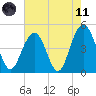Sullivans Island tide chart for Tuesday, May 11, 2021