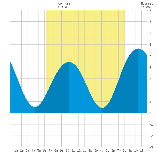 Sullivans Island tide chart for Friday, May 14, 2021
