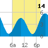 Sullivans Island tide chart for Friday, May 14, 2021