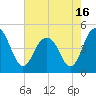 Sullivans Island tide chart for Sunday, May 16, 2021