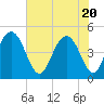 Sullivans Island tide chart for Thursday, May 20, 2021