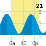 Sullivans Island tide chart for Friday, May 21, 2021