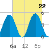 Sullivans Island tide chart for Saturday, May 22, 2021
