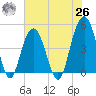 Sullivans Island tide chart for Wednesday, May 26, 2021