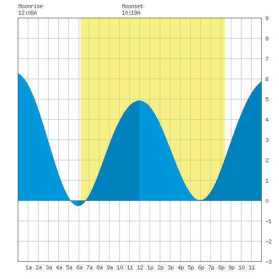 Sullivans Island tide chart for Sunday, May 30, 2021
