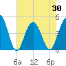 Sullivans Island tide chart for Sunday, May 30, 2021