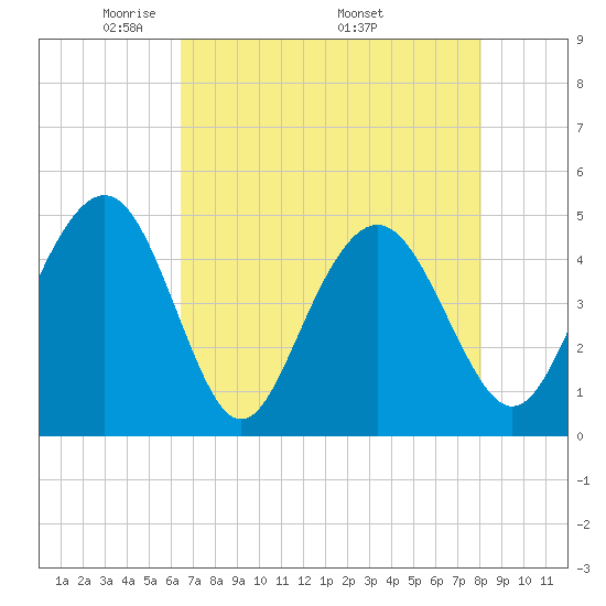 Sullivans Island tide chart for Tuesday, May 4, 2021