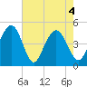 Sullivans Island tide chart for Tuesday, May 4, 2021