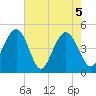 Sullivans Island tide chart for Wednesday, May 5, 2021