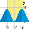 Sullivans Island tide chart for Friday, May 7, 2021