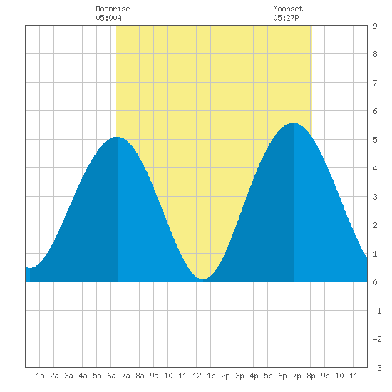Sullivans Island tide chart for Saturday, May 8, 2021