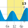 Sullivans Island tide chart for Sunday, June 13, 2021