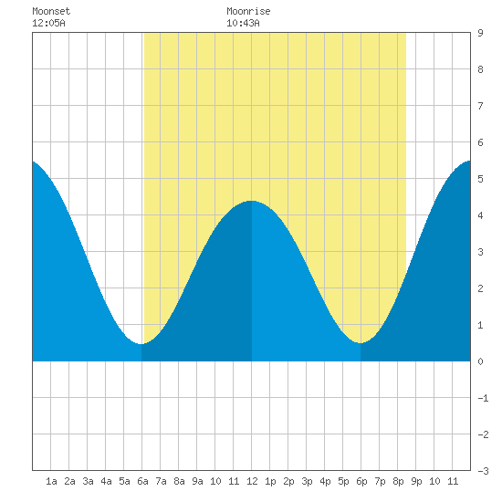 Sullivans Island tide chart for Tuesday, June 15, 2021