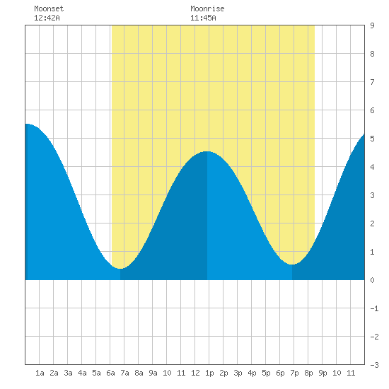 Sullivans Island tide chart for Wednesday, June 16, 2021