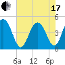 Sullivans Island tide chart for Thursday, June 17, 2021