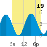 Sullivans Island tide chart for Saturday, June 19, 2021