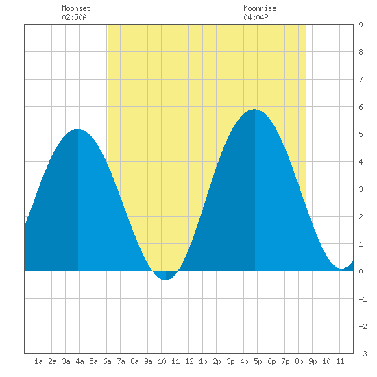 Sullivans Island tide chart for Sunday, June 20, 2021